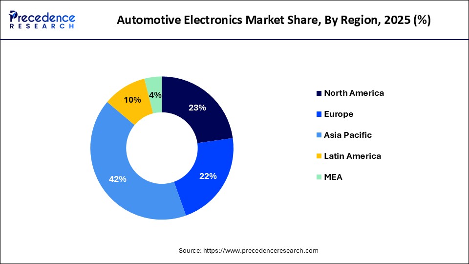 Automotive Electronics Market Share, By Region, 2025 (%)