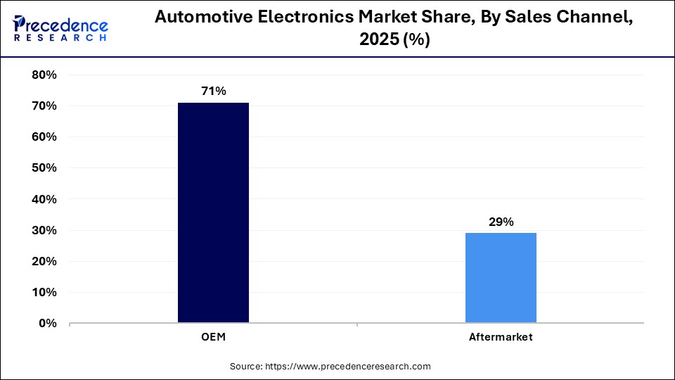 Automotive Electronics Market Share, By Sales Channel, 2025 (%)