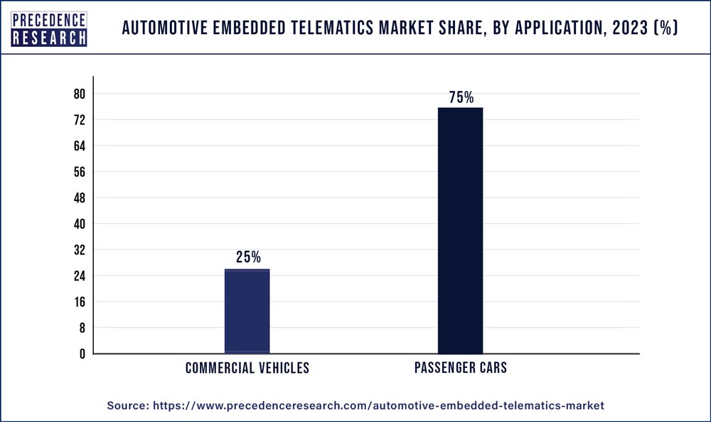 Automotive Embedded Telematics Market Share, By Application, 2023 (%)