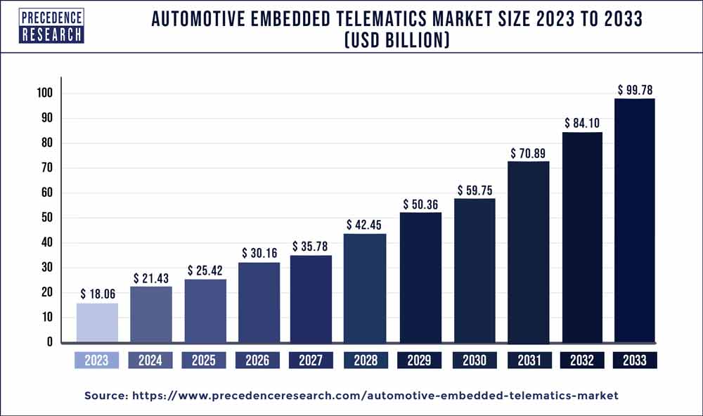 Automotive Embedded Telematics Market Size 2024 to 2033