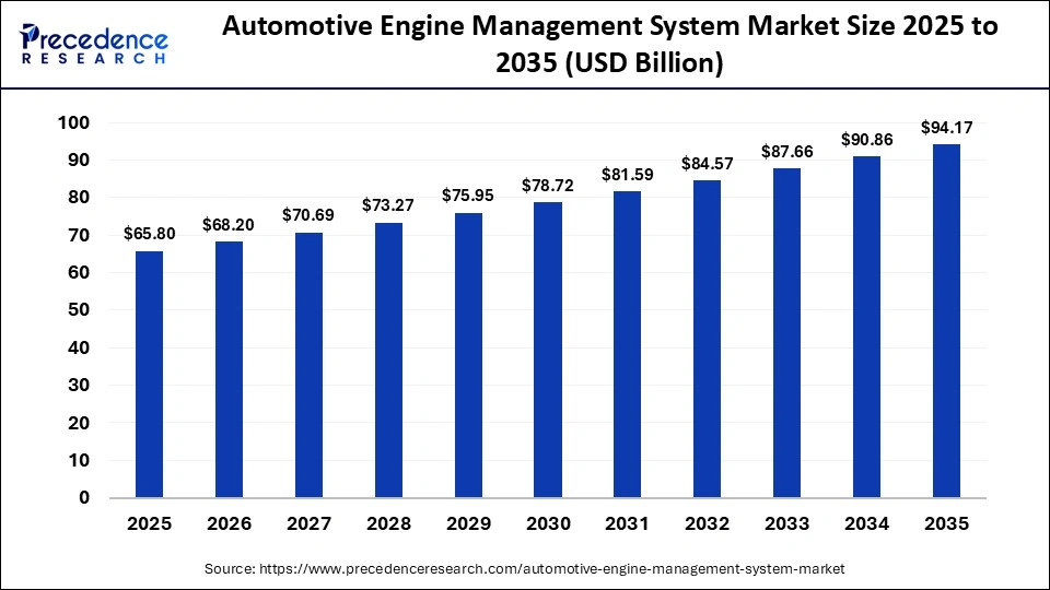 Automotive Engine Management System Market Size 2025 to 2035