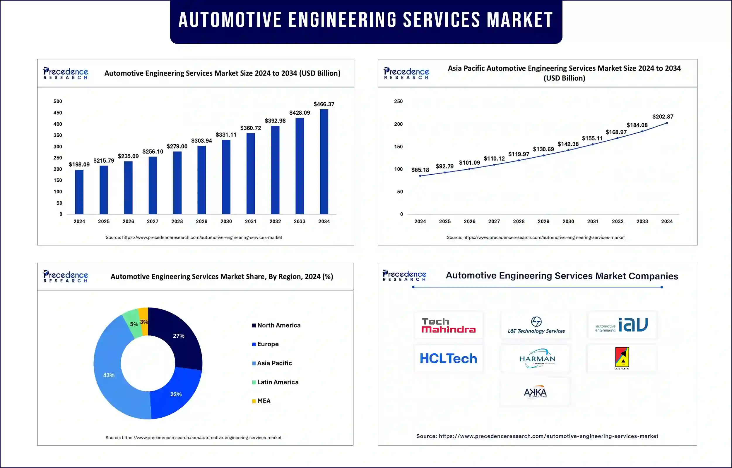 Automotive Engineering Services Market Revenue Statistics