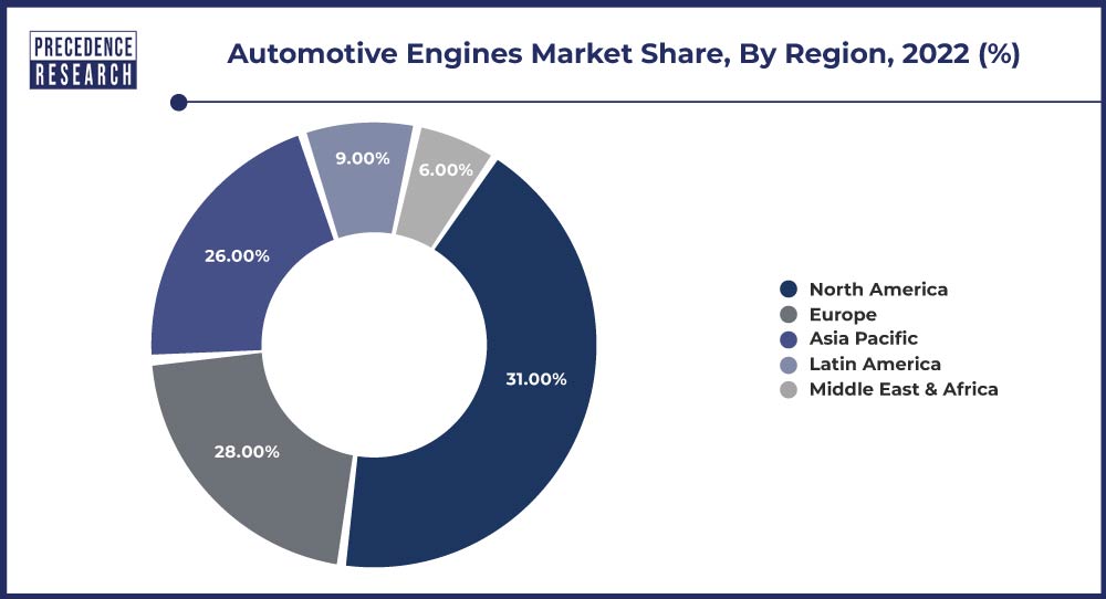 Automotive Engines Market Share, By Region, 2022 (%)