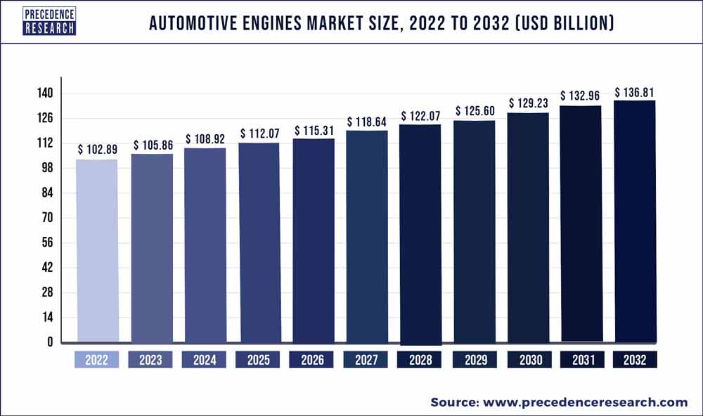 Automotive Engines Market Size 2023 To 2032
