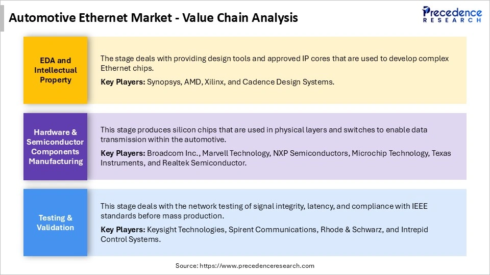 Automotive Ethernet Market Value Chain Analysis