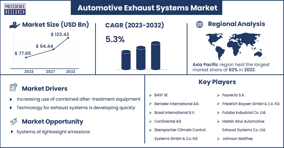 Automotive Exhaust Systems Market Size and Growth Rate 2023 to 2032