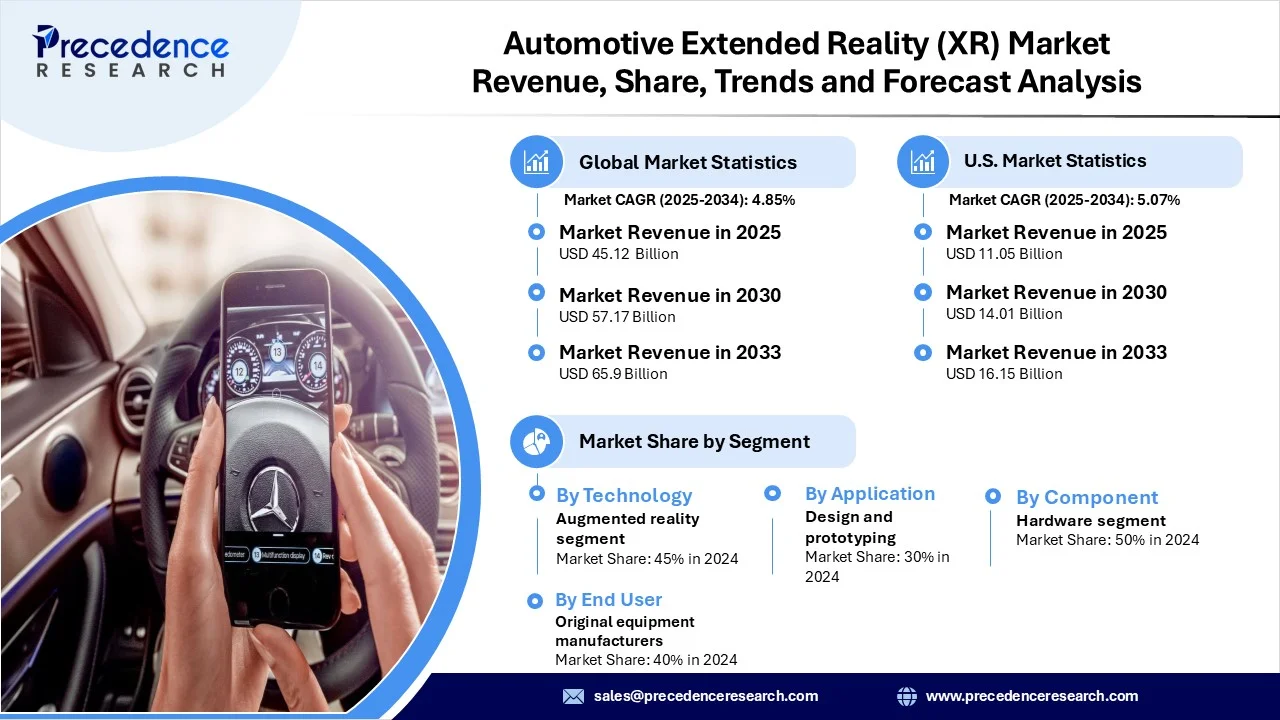 Automotive Extended Reality  Market Revenue Statistics