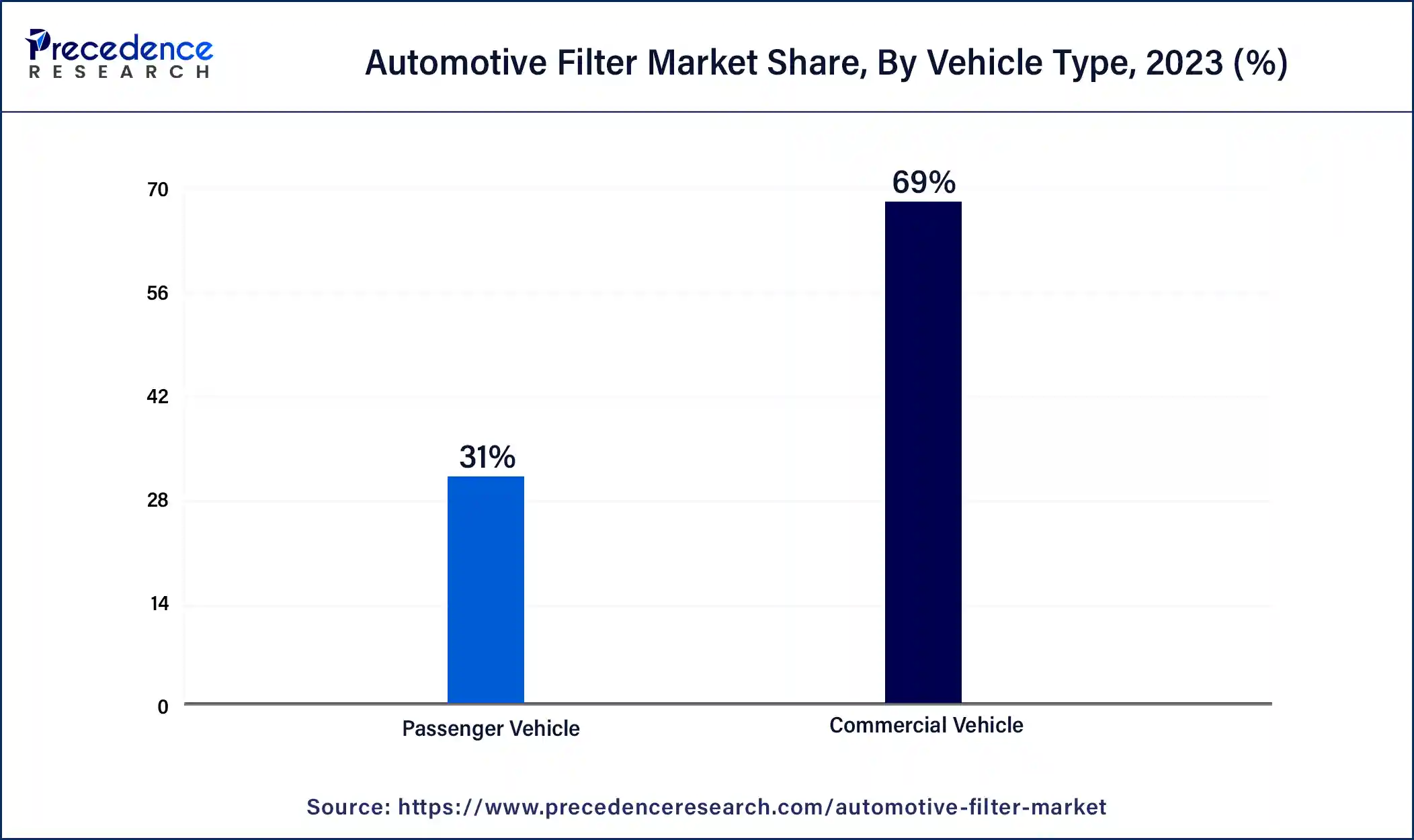 Automotive Filter Market Share, By Vehicle Type, 2023 (%)
