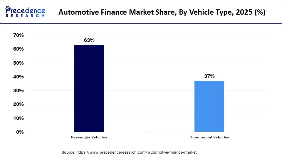 Automotive Finance Market Share, By Vehicle Type, 2025 (%)