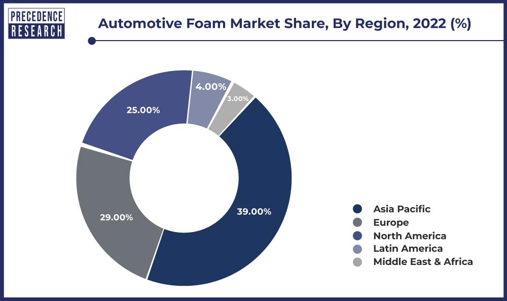 Automotive Foam Market Share, By Region, 2022 (%)