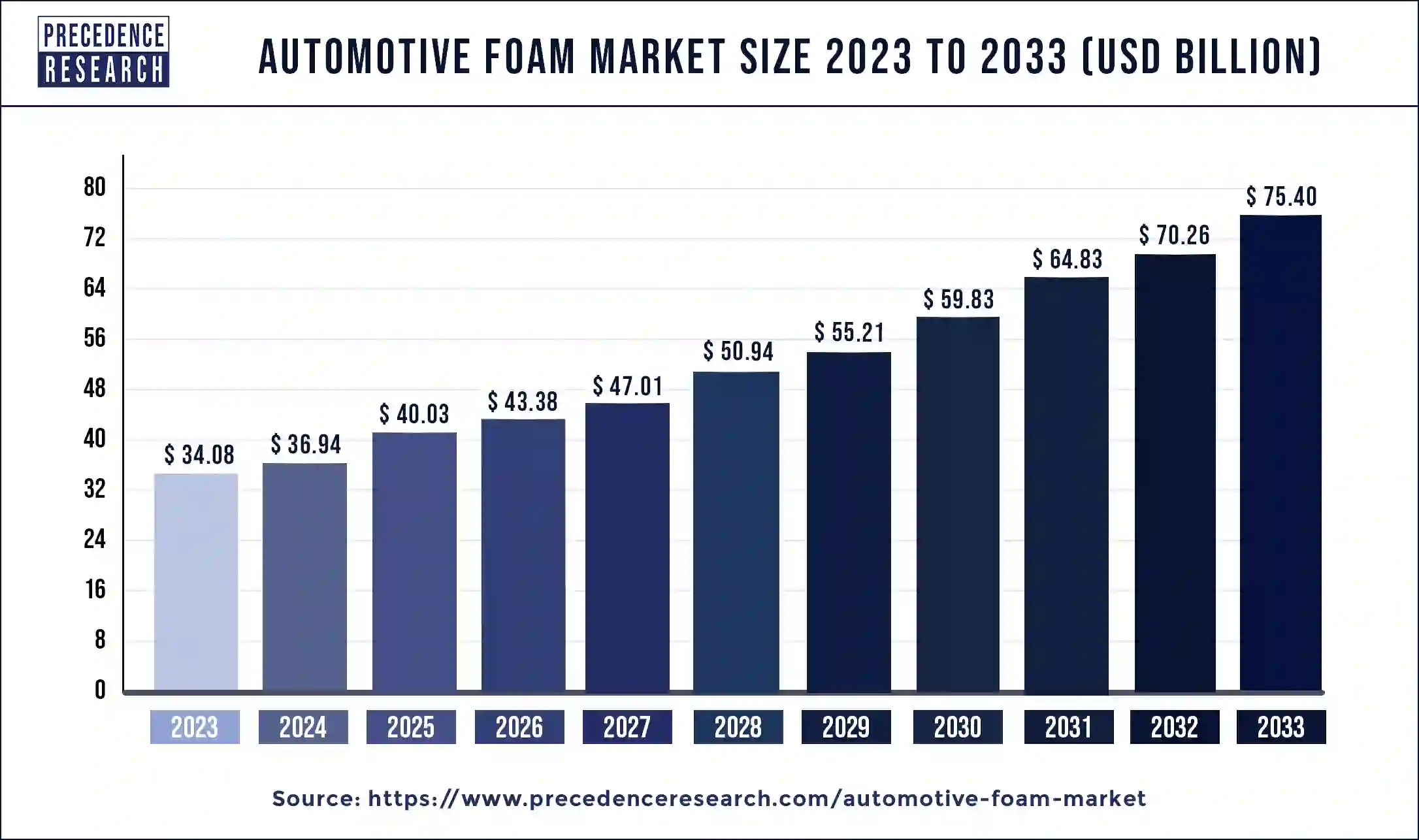 Automotive Foam Market Revenue 2024 to 2033