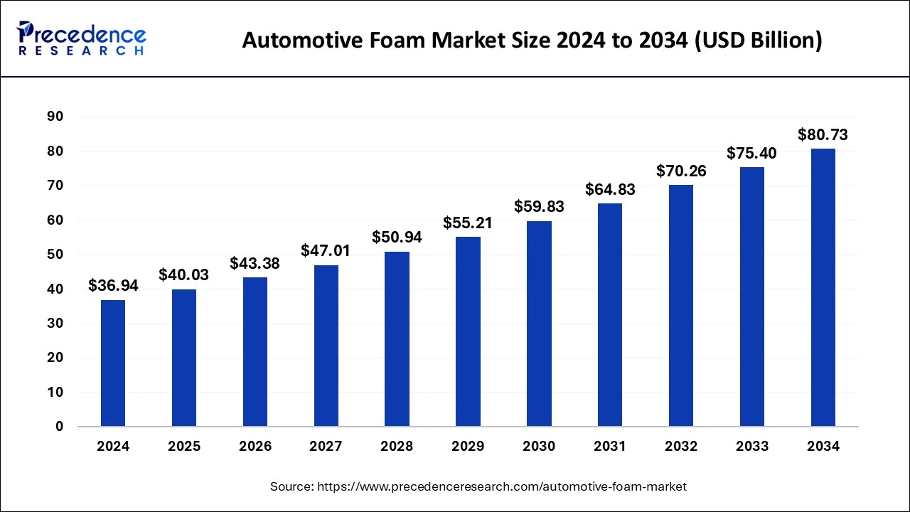 Automotive Foam Market Revenue 2024 to 2033