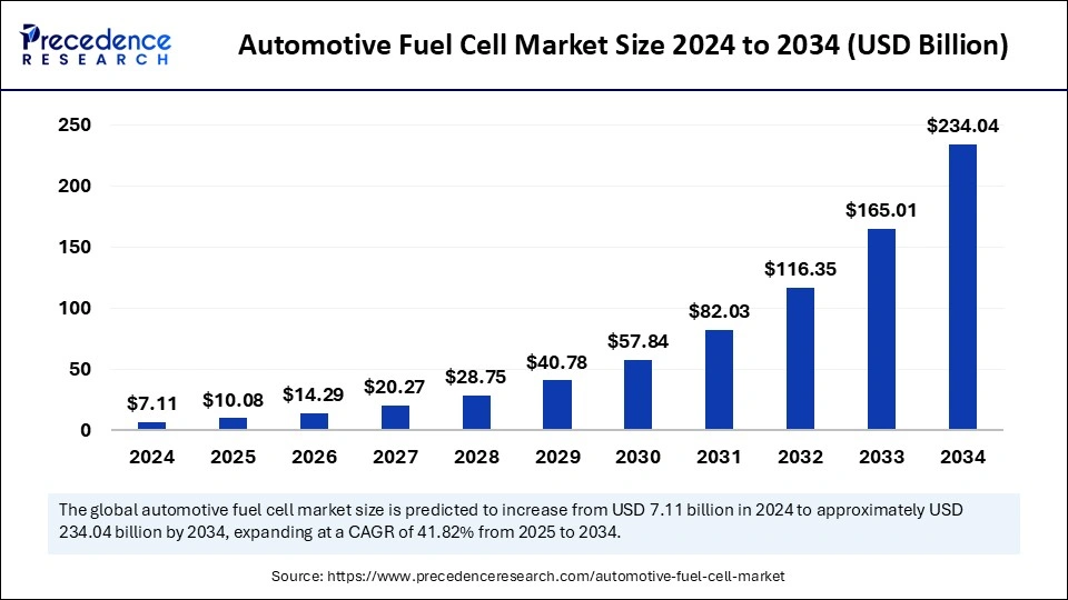 Revolutionizing Automotive Future: The Rise of Fuel Cell Technology