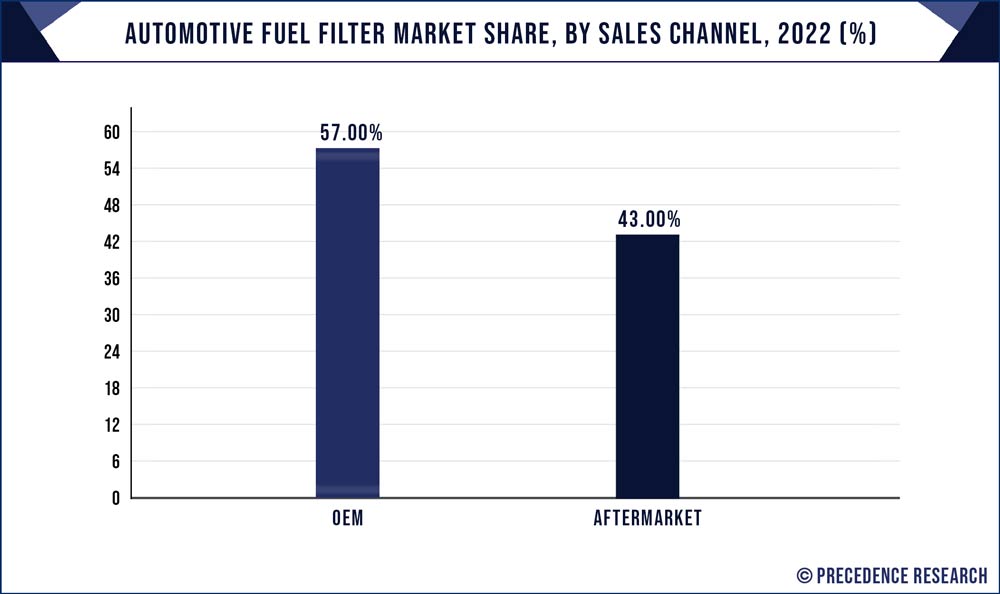 Automotive Fuel Filter Market Share, By Sales Channel, 2022 (%)