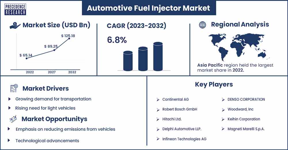 Automotive Fuel Injector Market Size and Growth Rate 2023 To 2032