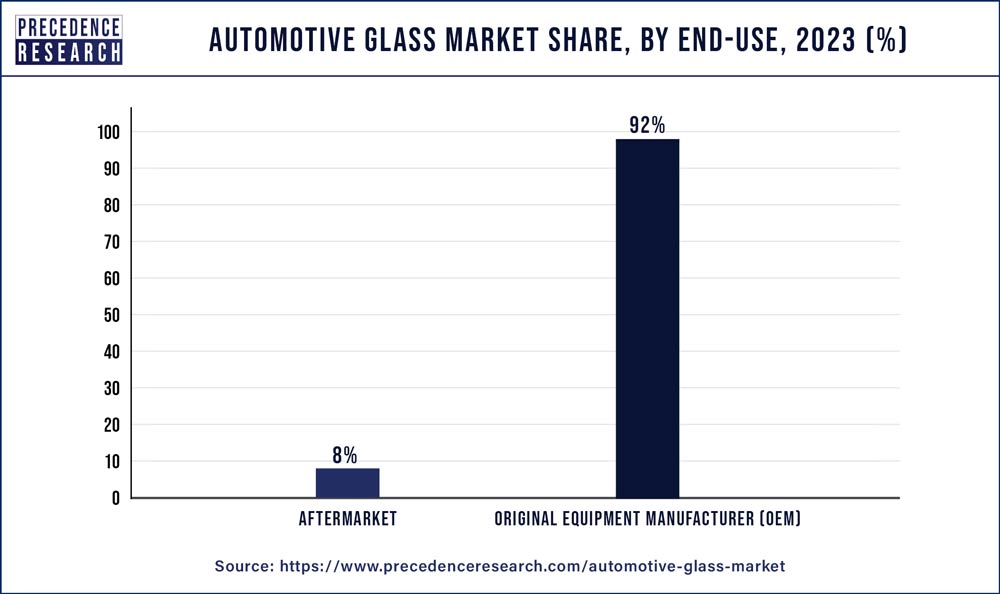 Automotive Glass Market Size to Hit USD 50.25 Billion by 2033