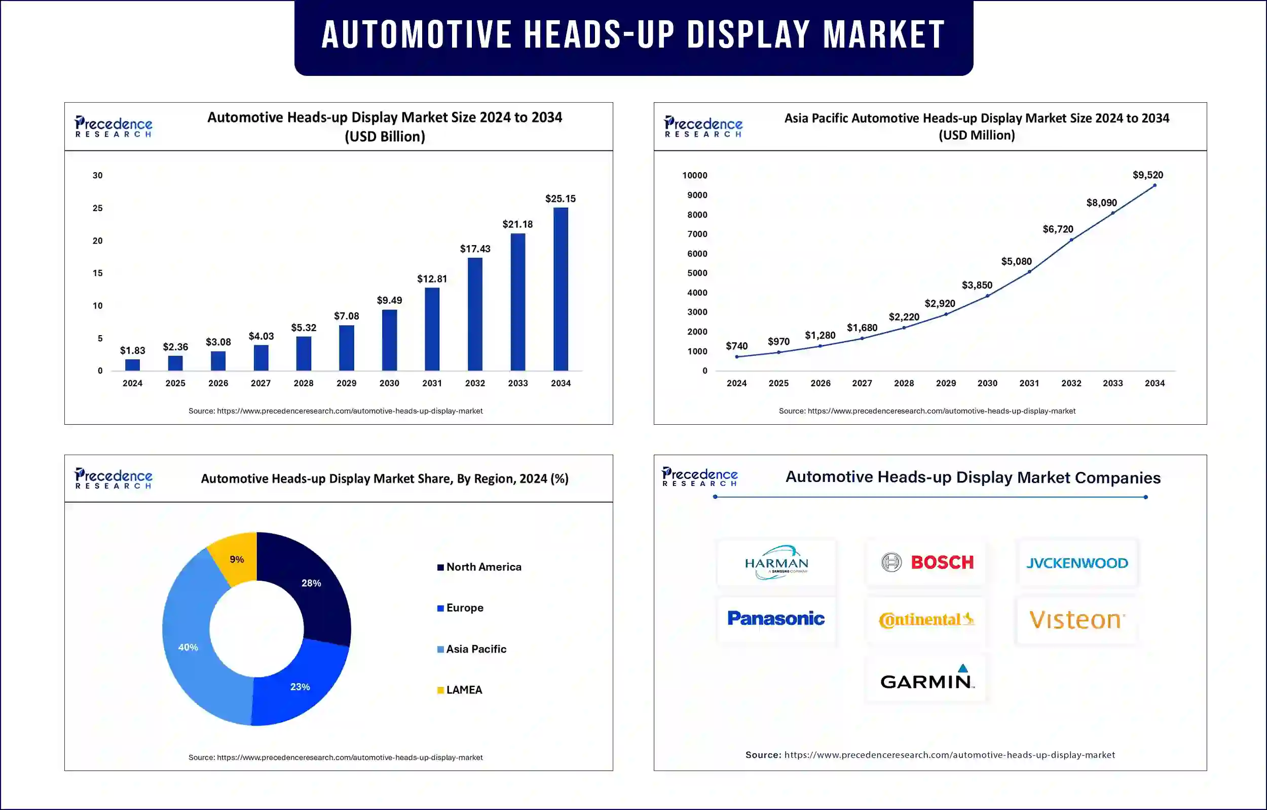 Automotive Heads-Up Display Market Revenue Statistics