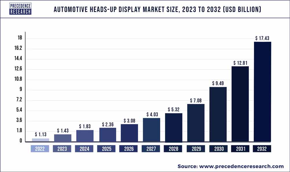Automotive Heads-up Display Market Size To Hit USD 17.43 Bn By 2032