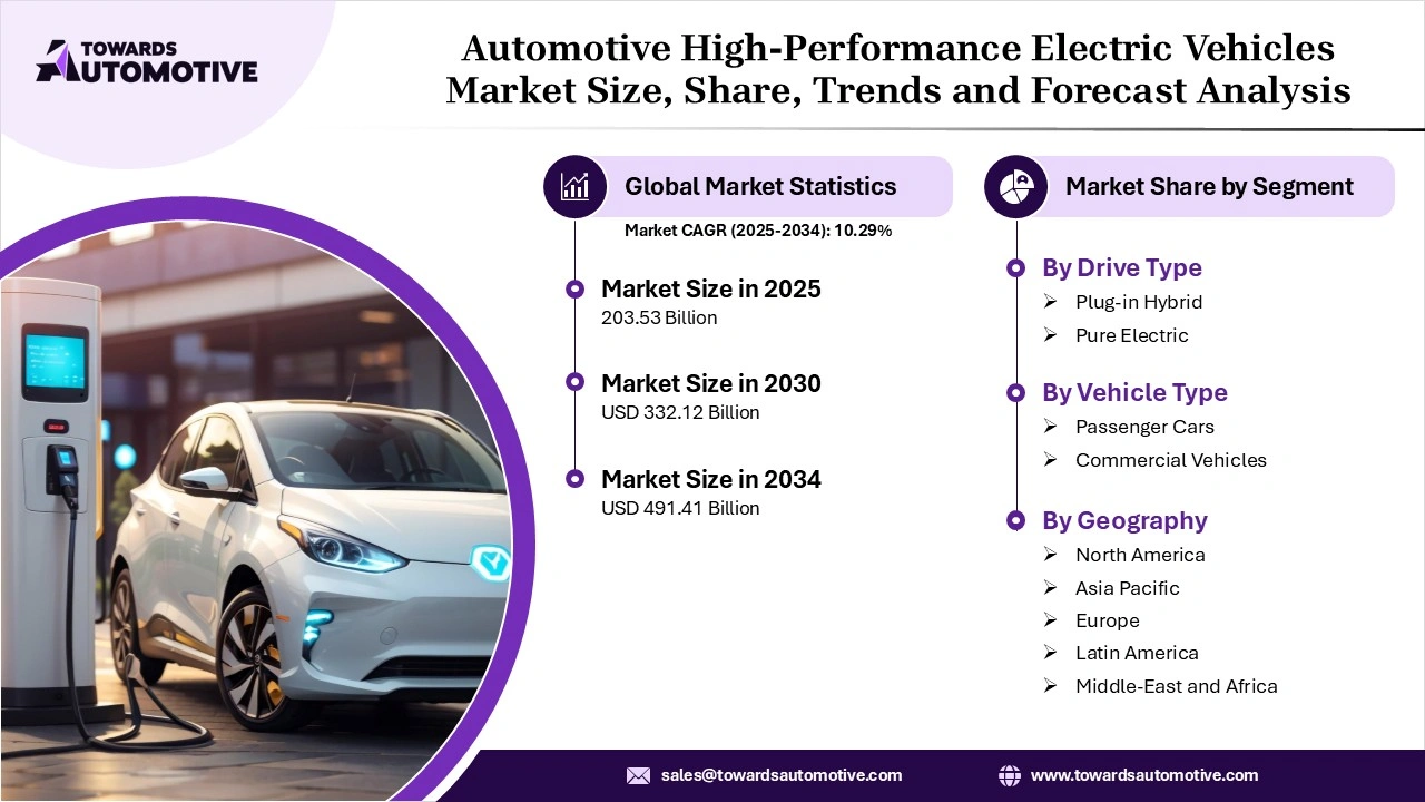 Automotive High-Performance EV Market
