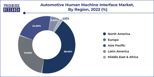 Automotive Human Machine Interface (HMI) Market Share, by Region, 2022 (%)