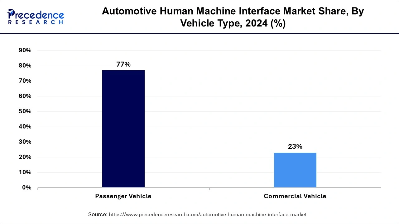 Automotive Human Machine Interface Market Share, By Vehicle Type, 2024 (%)