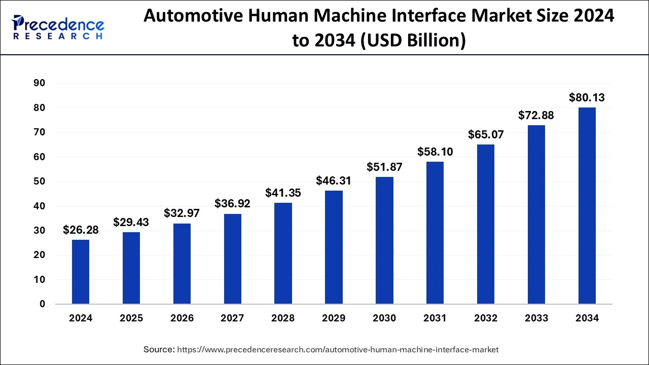 Automotive Human Machine Interface Market Size 2025 to 2034