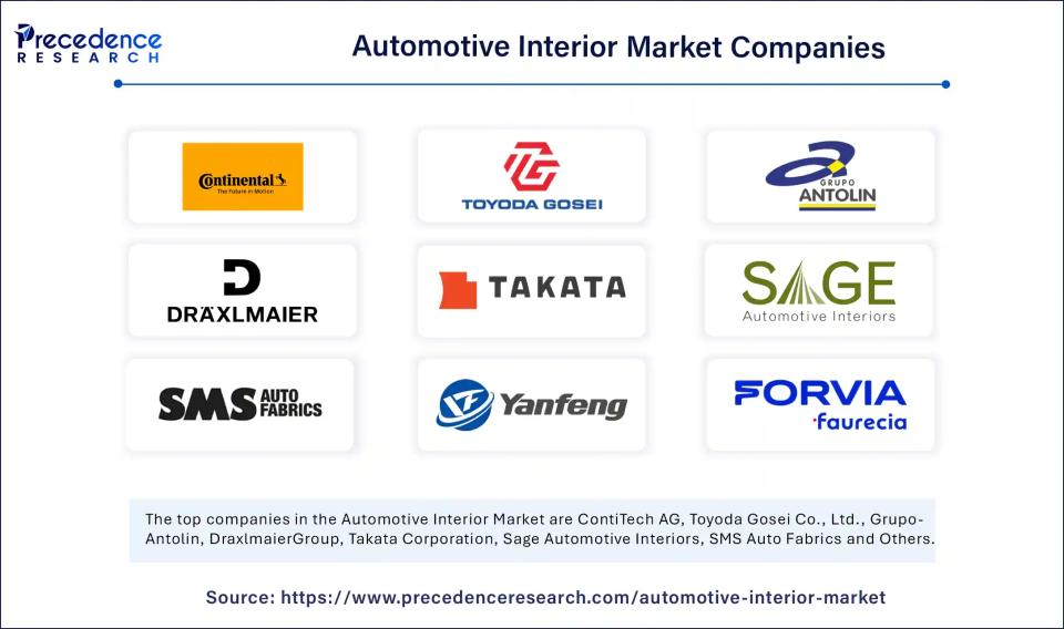 Automotive Interior Market Companies