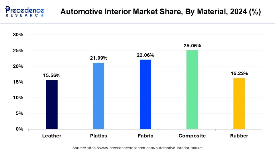 Automotive Interior Market Share, By Material, 2024 (%)