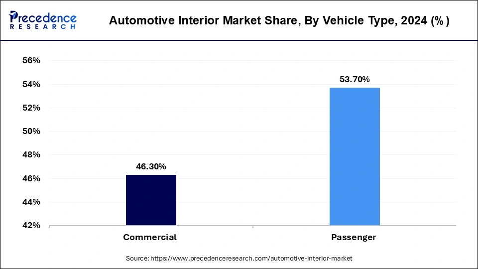 Automotive Interior Market Share, By Vehicle Type, 2024 (%)