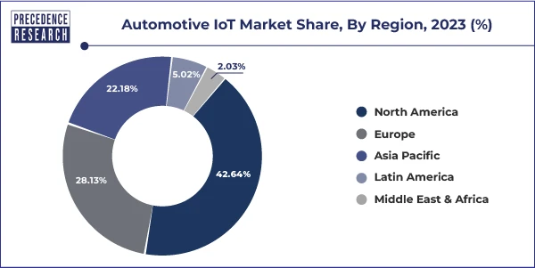 Automotive IoT Market Share, By Region, 2023 (%)