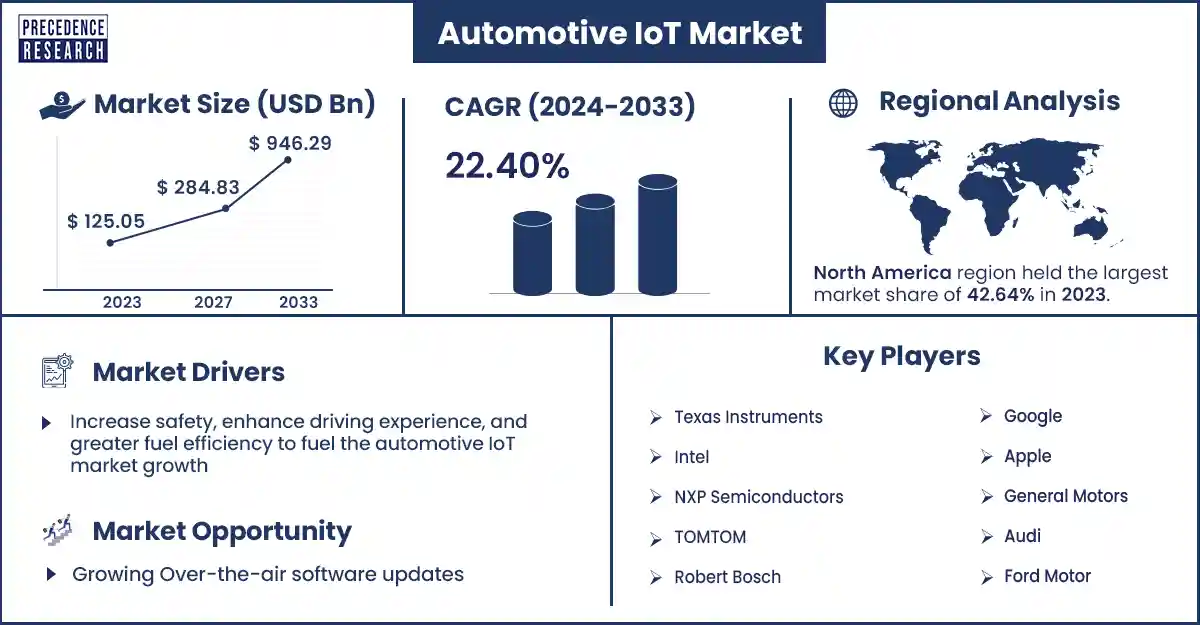 Automotive IoT Market Size and Growth Rate From 2024 to 2033