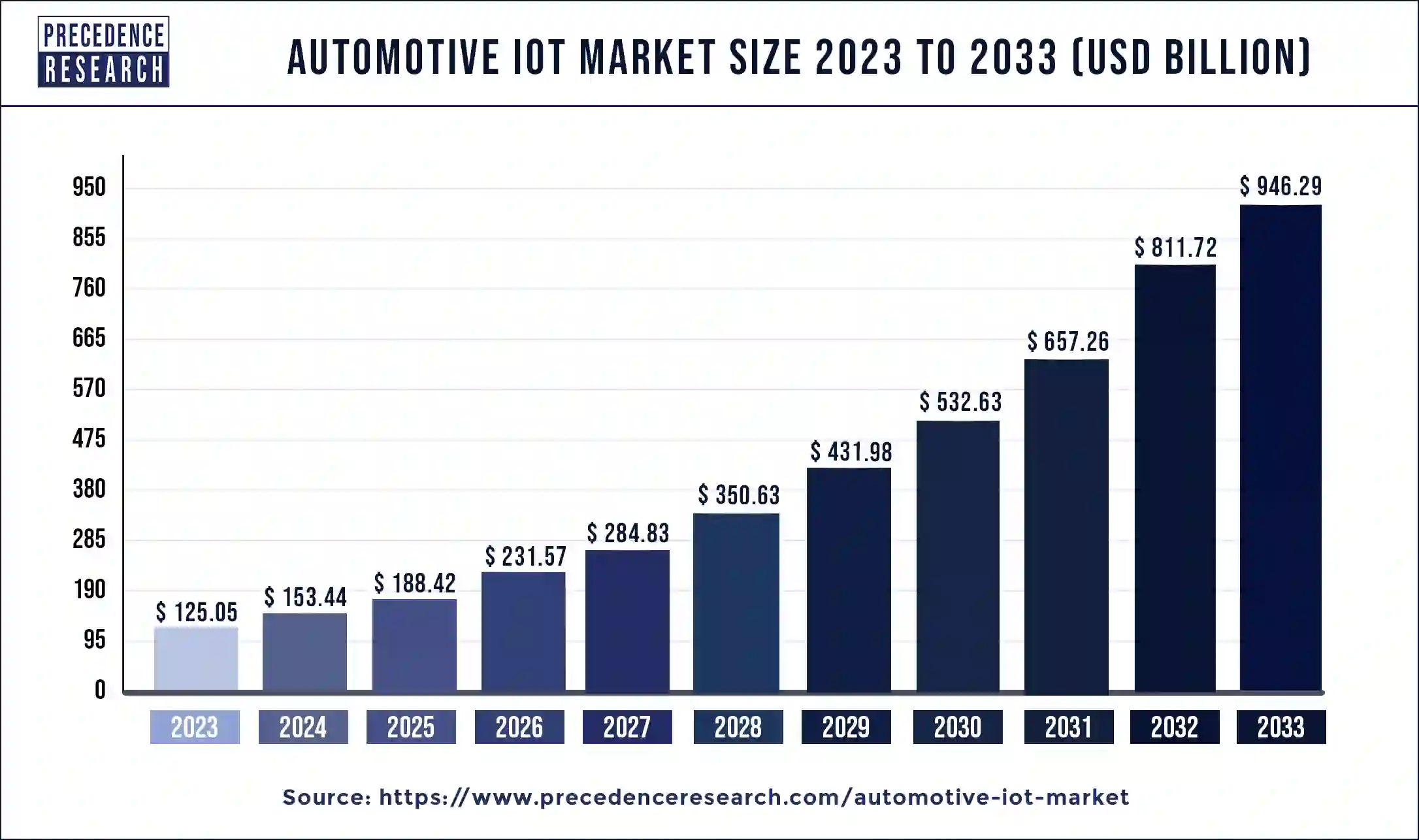 Automotive IoT Market Size 2024 To 2033