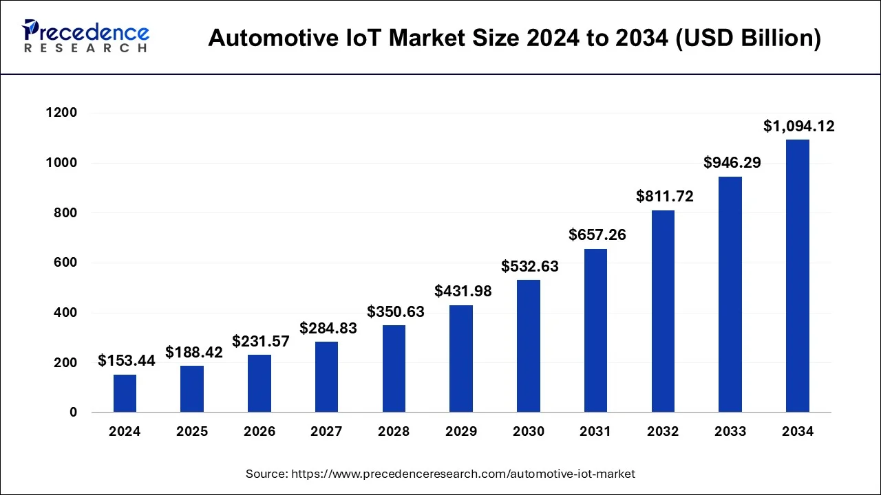 Automotive IoT Market Size 2024 To 2033