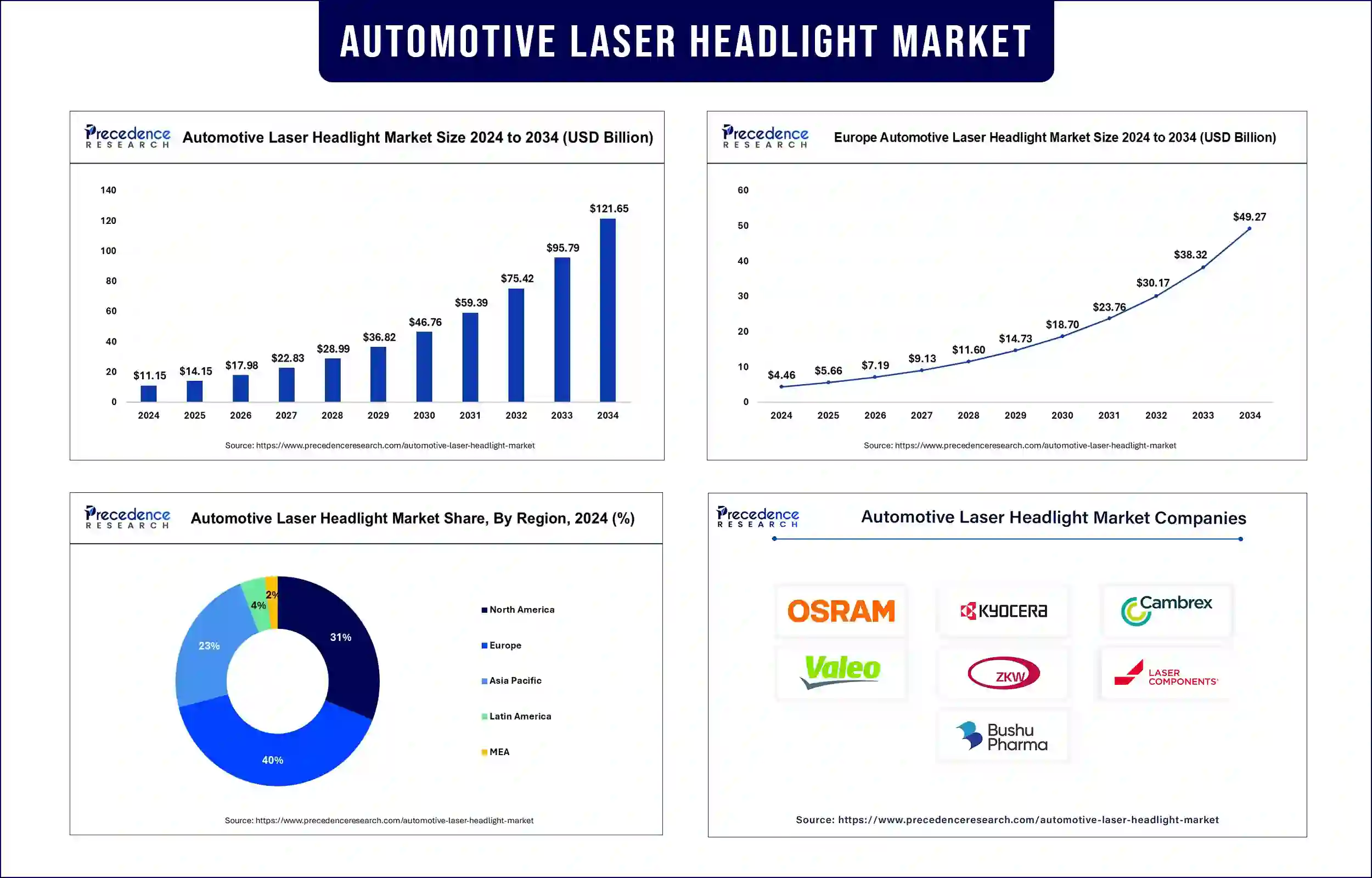 automotive laser headlight market Statistics