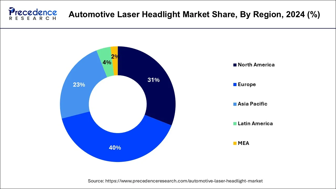 Automotive Laser Headlight Market Share, By Region, 2024 (%)