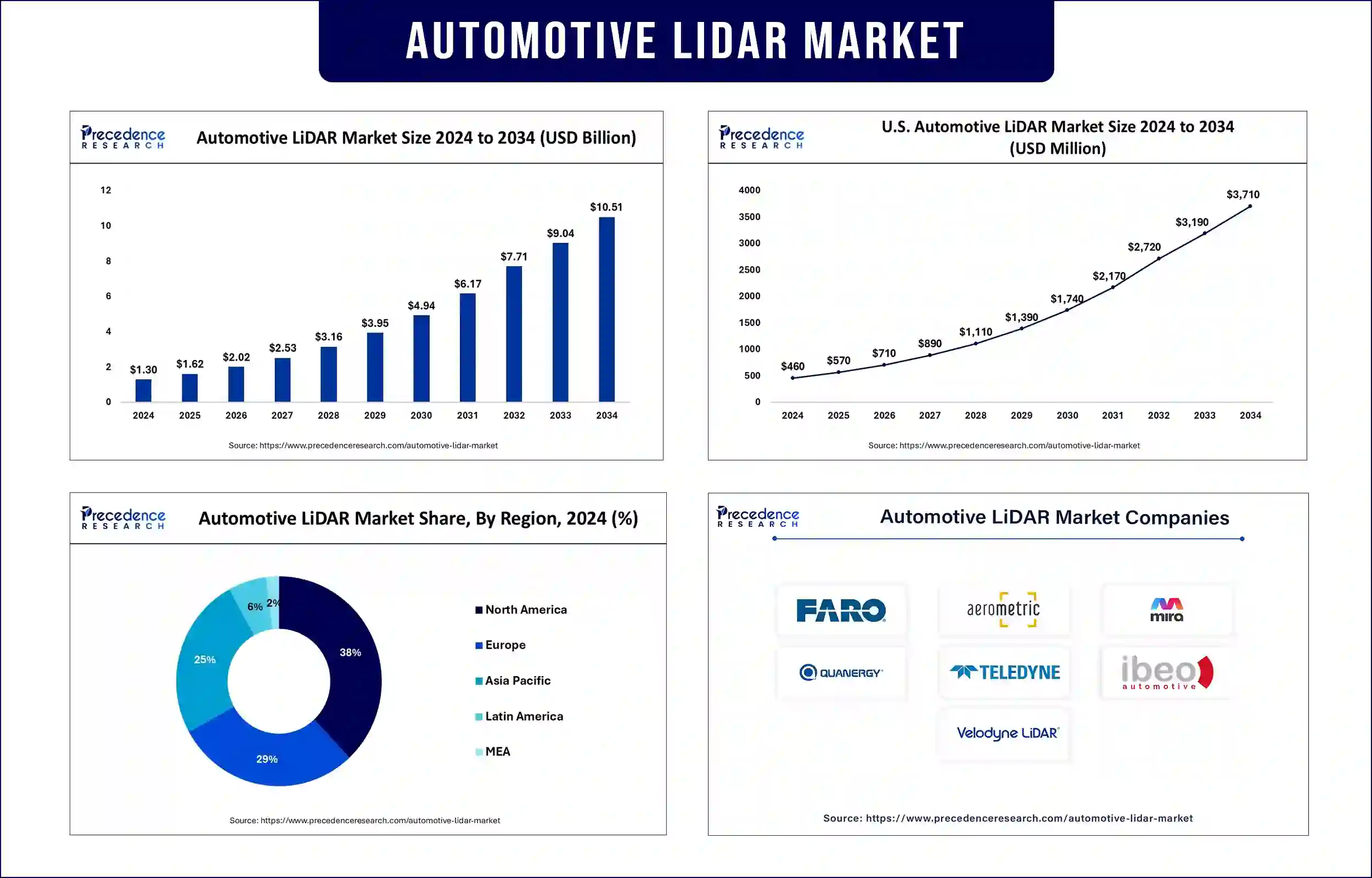 Automotive LiDAR Market Statistics