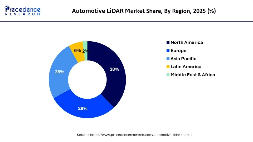 Automotive LiDAR Market Share, By Region, 2025 (%)