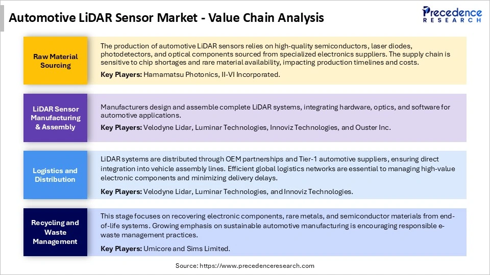 Automotive LiDAR Sensor Market Supply Chain Analysis
