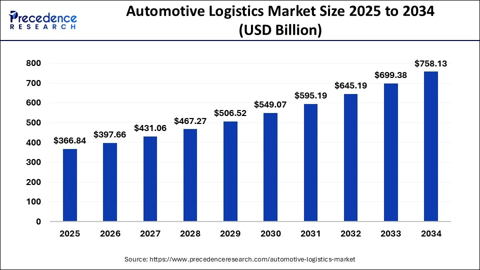 Automotive Logistics Market Size 2025 to 2034