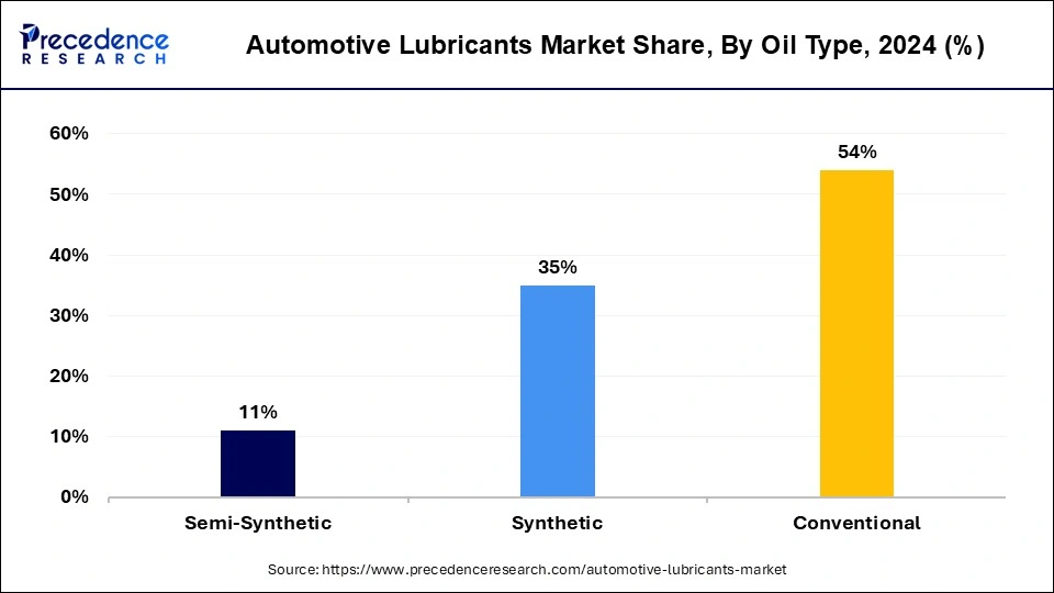 Automotive Lubricants Market Share, By Oil Type, 2024 (%)