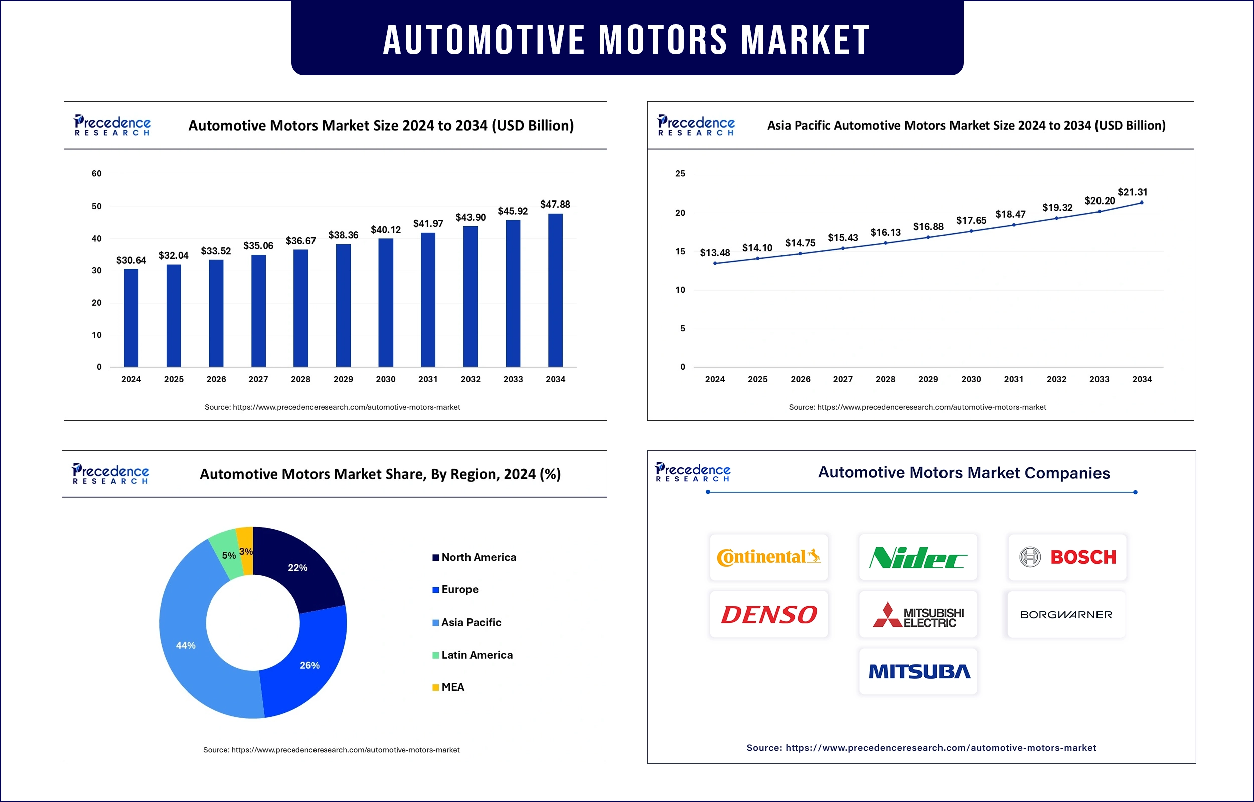 Automotive Motors Market Statistics