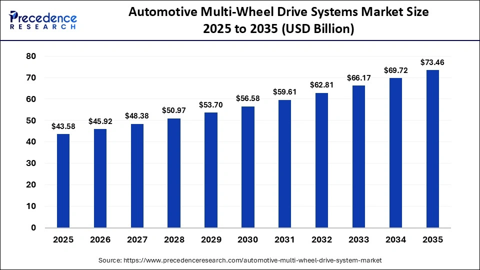 Automotive Multi-Wheel Drive Systems Market Size 2025 to 2035