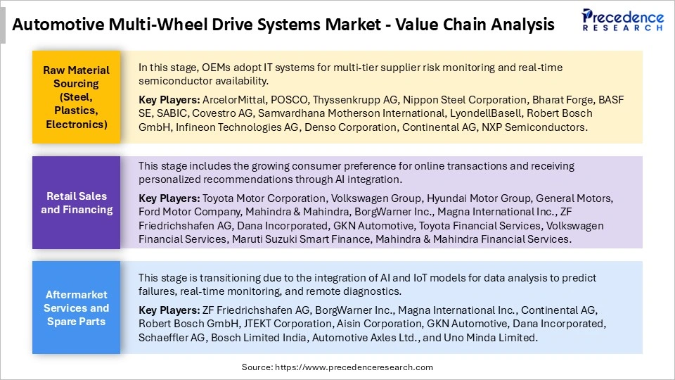 Automotive Multi-Wheel Drive Systems Market Value Chain Analysis