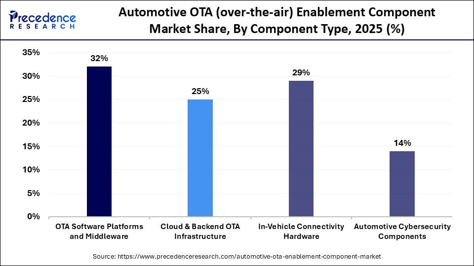 Automotive OTA (over-the-air) Enablement Component Market Share, By Component Type, 2025 (%)