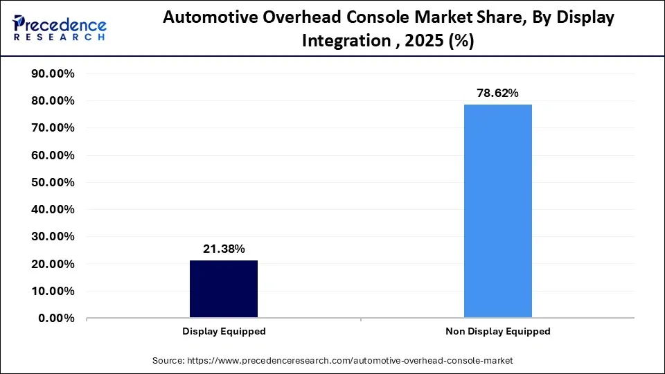 Automotive Overhead Console Market Share By Display Integration 2025(%)