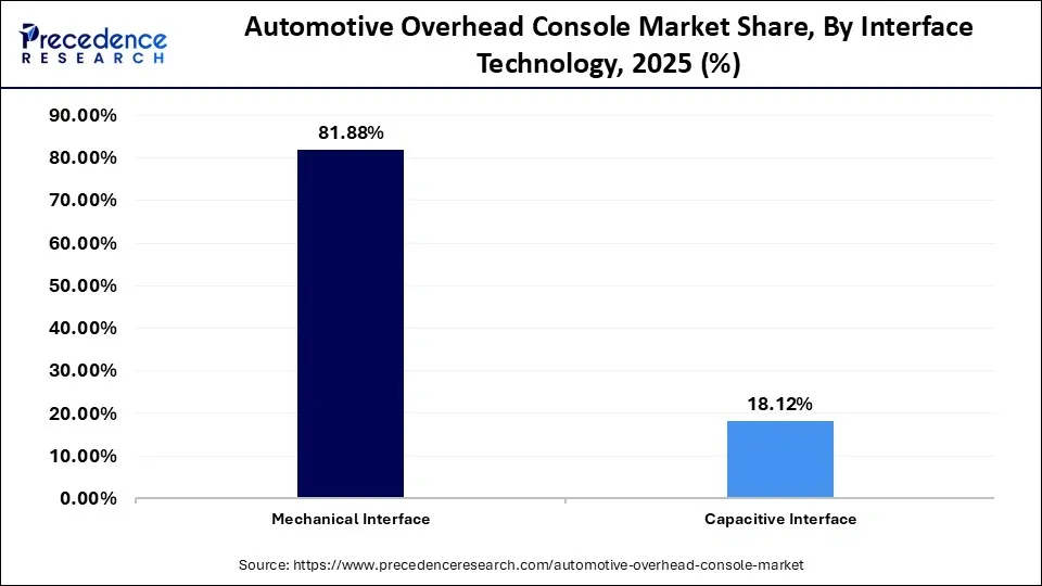 Automotive Overhead Console Market Share By Interface Technology 2025(%)