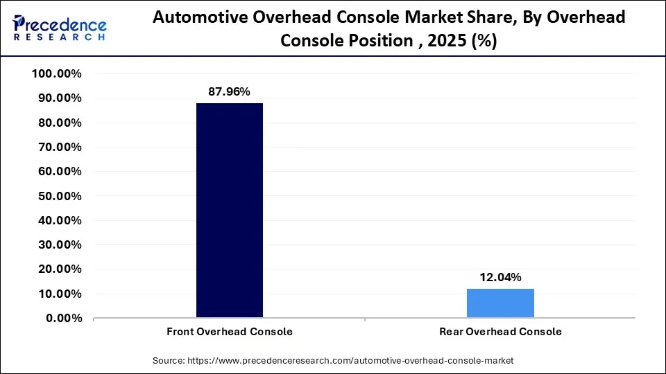 Automotive Overhead Console Market Share By Overhead Console Position 2025(%)