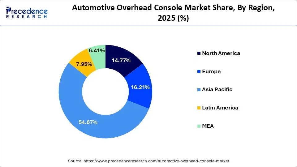 Automotive Overhead Console Market Share By Region 2025 (%)