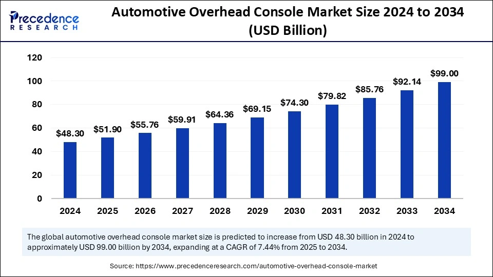 Automotive Overhead Console Market Size 2025 to 2034