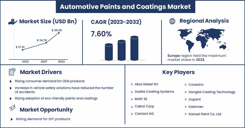 Automotive Paints and Coatings Market Size and growth Rate from 2023 To 2032